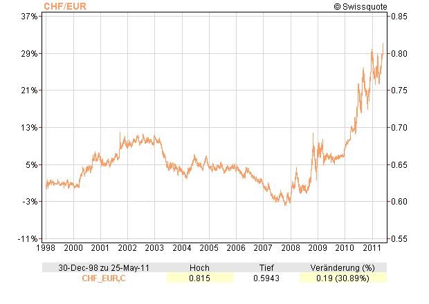 Курс швейцарского франка относительно евро