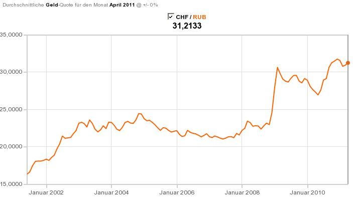 Курс швейцарского франка относительно российского рубля